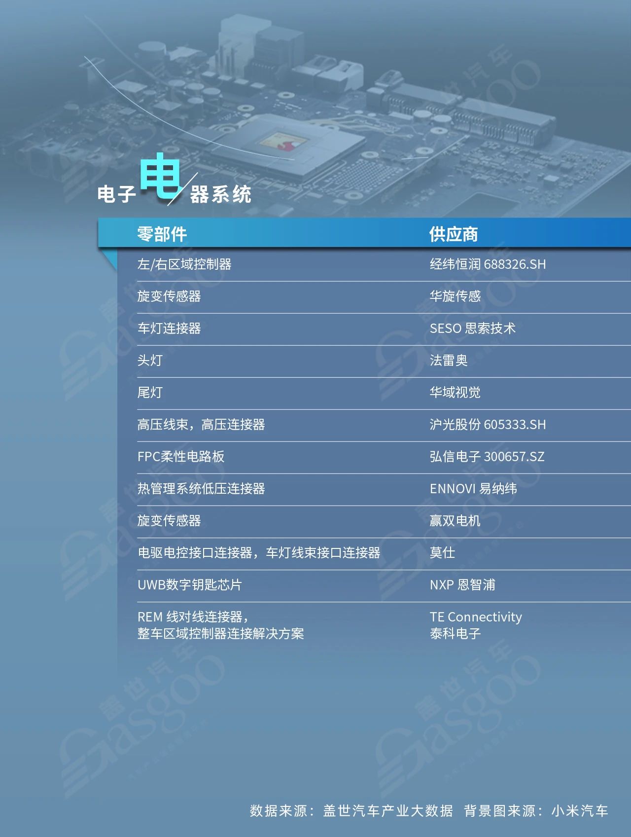小米YU7电子零部件供应商